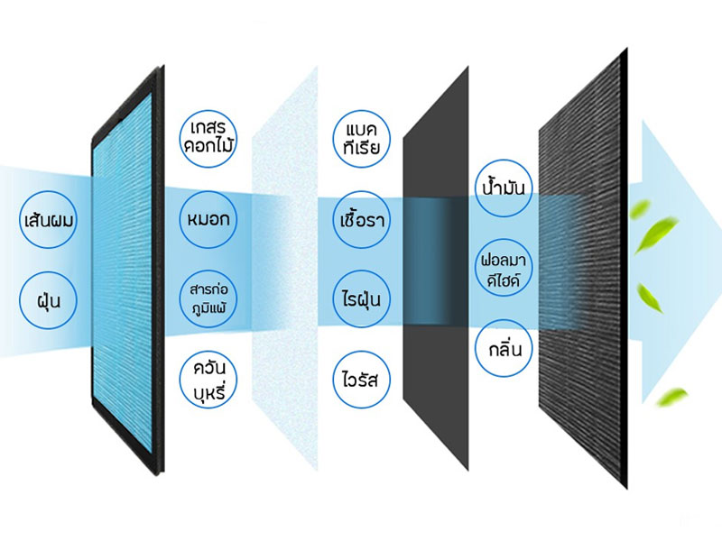 ระบบการทำงานของเครื่องฟอกอากาศ พร้อมวิธีการเลือกใช้ให้เหมาะสม และคุ้มค่า
