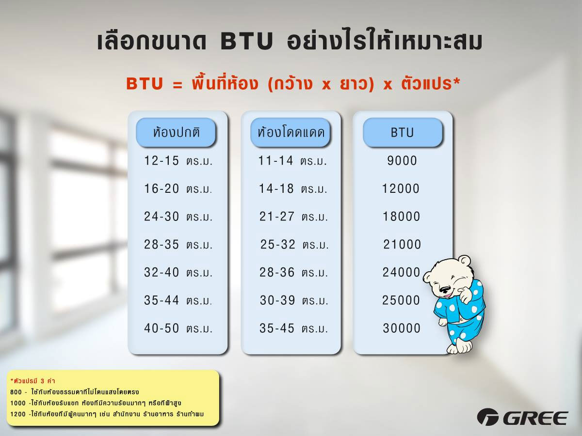 เลือกขนาด BTU ให้เหมาะกับขนาดพื้นที่ 